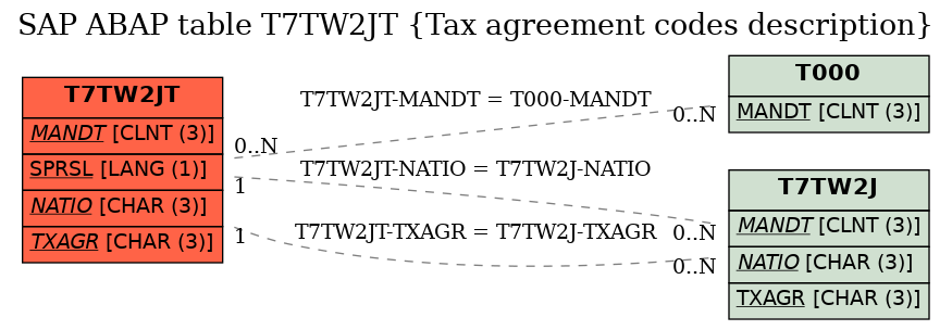 E-R Diagram for table T7TW2JT (Tax agreement codes description)