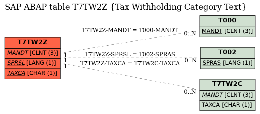 E-R Diagram for table T7TW2Z (Tax Withholding Category Text)