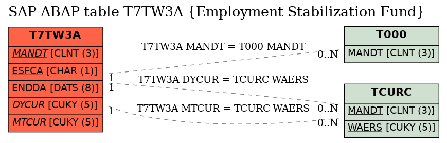 E-R Diagram for table T7TW3A (Employment Stabilization Fund)