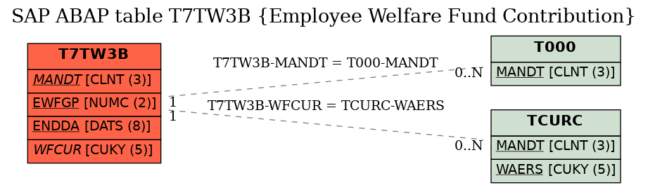 E-R Diagram for table T7TW3B (Employee Welfare Fund Contribution)