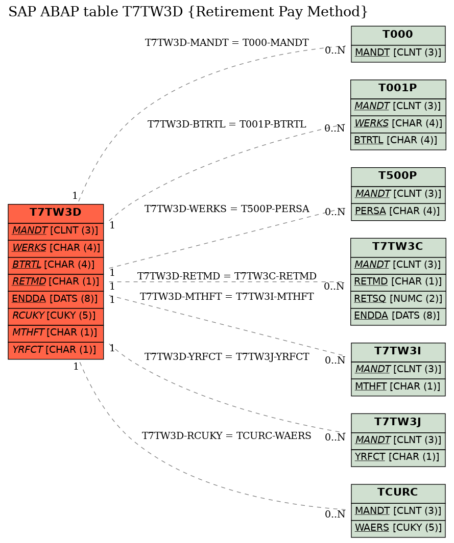 E-R Diagram for table T7TW3D (Retirement Pay Method)