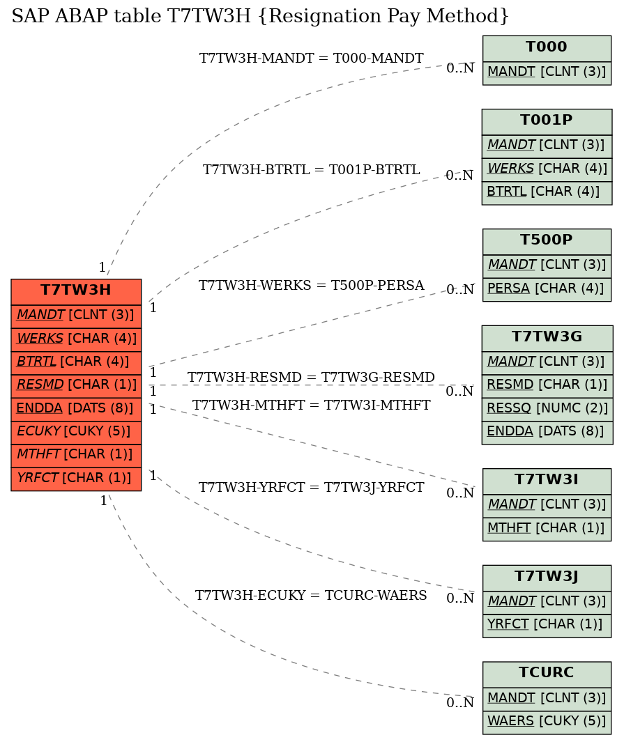 E-R Diagram for table T7TW3H (Resignation Pay Method)