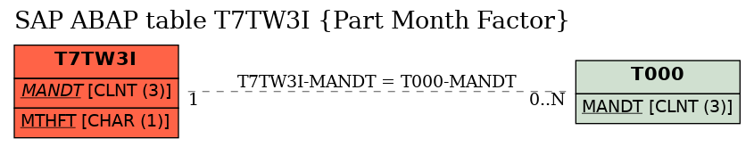 E-R Diagram for table T7TW3I (Part Month Factor)