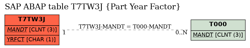 E-R Diagram for table T7TW3J (Part Year Factor)