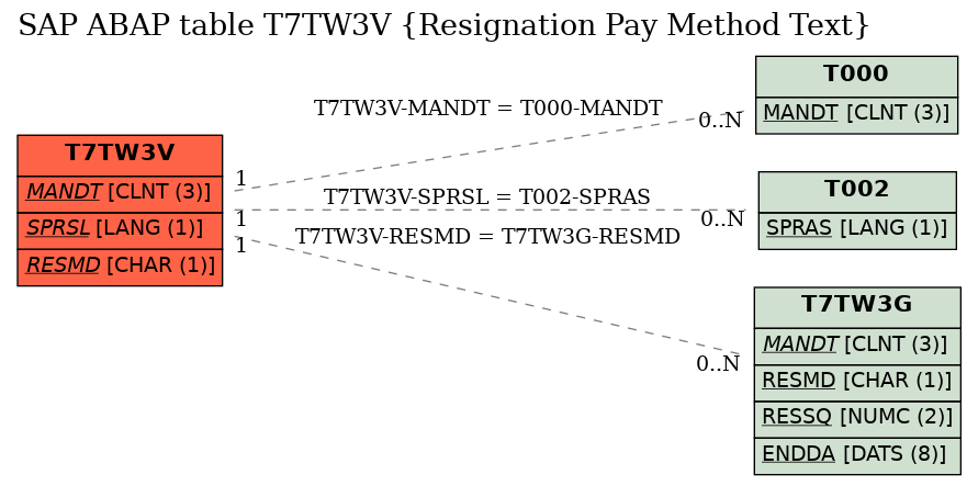 E-R Diagram for table T7TW3V (Resignation Pay Method Text)