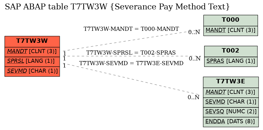 E-R Diagram for table T7TW3W (Severance Pay Method Text)