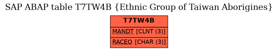 E-R Diagram for table T7TW4B (Ethnic Group of Taiwan Aborigines)