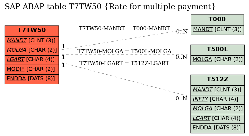 E-R Diagram for table T7TW50 (Rate for multiple payment)