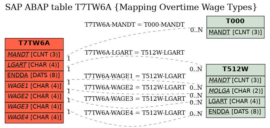 E-R Diagram for table T7TW6A (Mapping Overtime Wage Types)