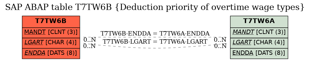 E-R Diagram for table T7TW6B (Deduction priority of overtime wage types)