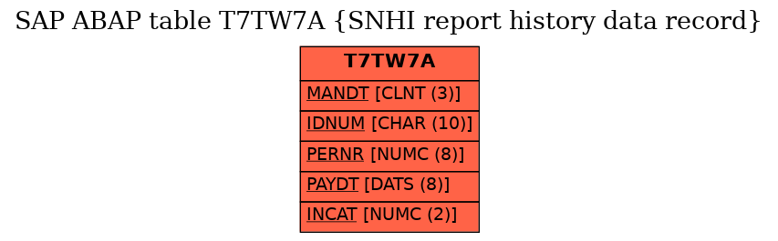 E-R Diagram for table T7TW7A (SNHI report history data record)