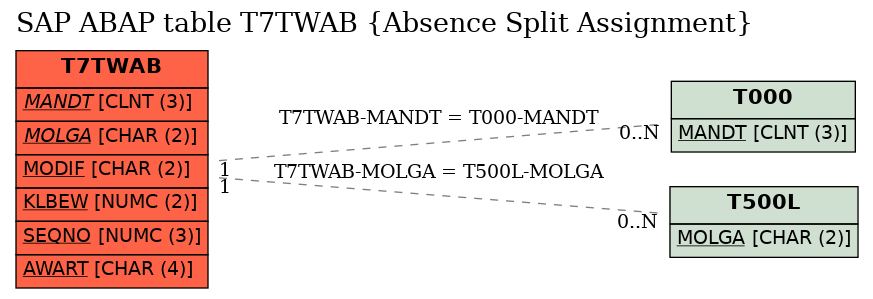 E-R Diagram for table T7TWAB (Absence Split Assignment)