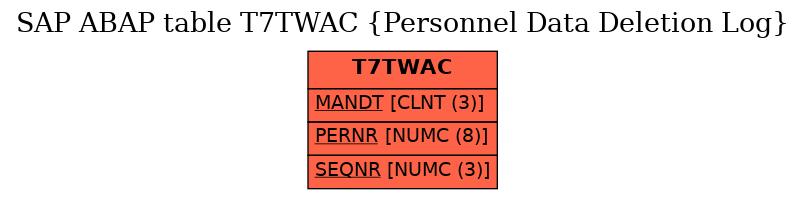 E-R Diagram for table T7TWAC (Personnel Data Deletion Log)