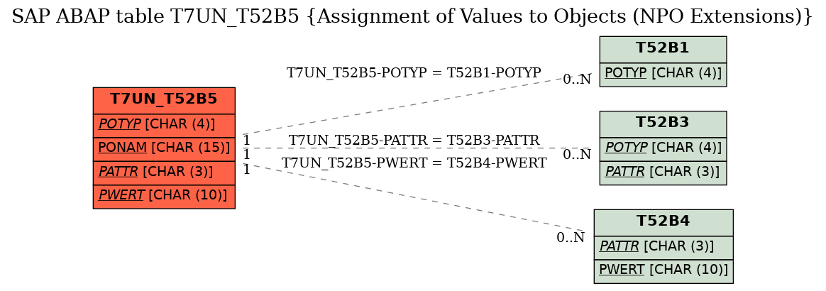E-R Diagram for table T7UN_T52B5 (Assignment of Values to Objects (NPO Extensions))
