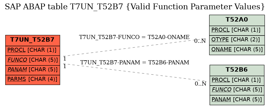 E-R Diagram for table T7UN_T52B7 (Valid Function Parameter Values)