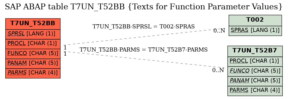 E-R Diagram for table T7UN_T52BB (Texts for Function Parameter Values)