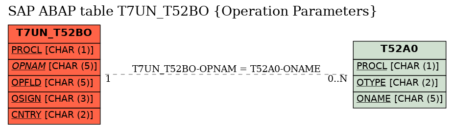E-R Diagram for table T7UN_T52BO (Operation Parameters)