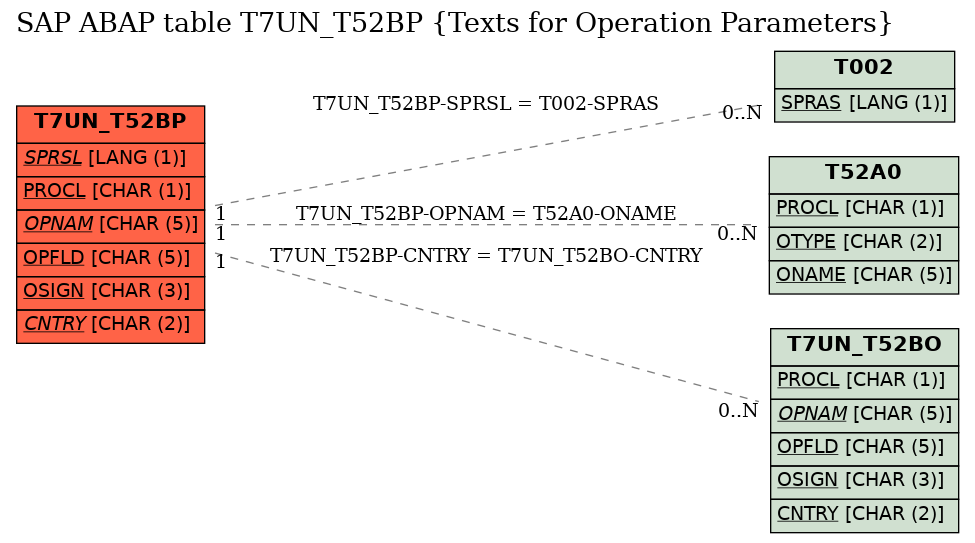 E-R Diagram for table T7UN_T52BP (Texts for Operation Parameters)