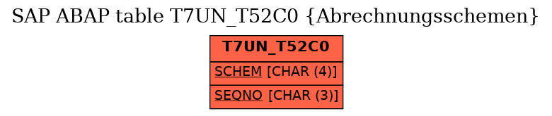 E-R Diagram for table T7UN_T52C0 (Abrechnungsschemen)