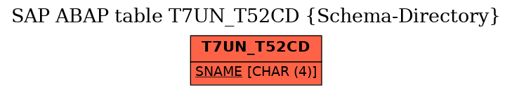 E-R Diagram for table T7UN_T52CD (Schema-Directory)