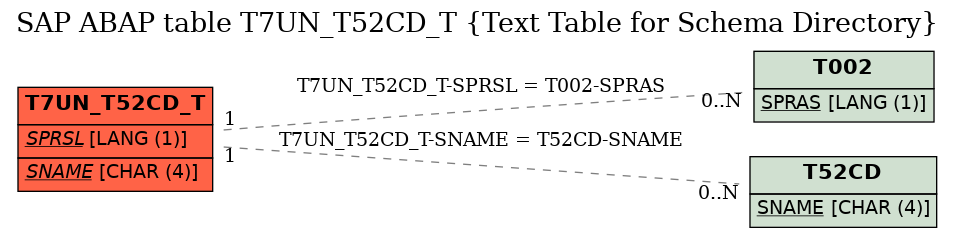 E-R Diagram for table T7UN_T52CD_T (Text Table for Schema Directory)