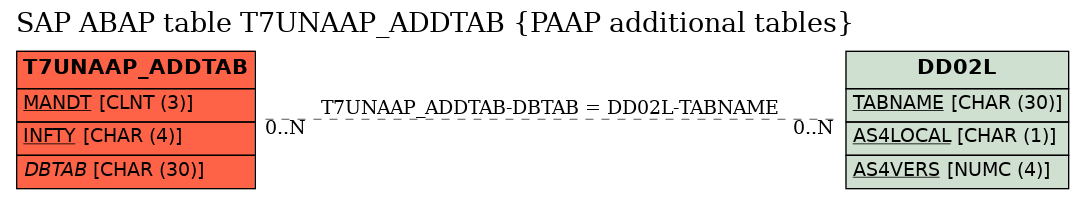 E-R Diagram for table T7UNAAP_ADDTAB (PAAP additional tables)