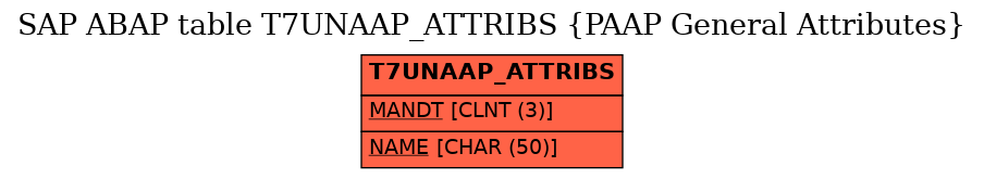 E-R Diagram for table T7UNAAP_ATTRIBS (PAAP General Attributes)
