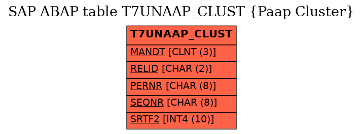 E-R Diagram for table T7UNAAP_CLUST (Paap Cluster)