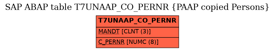 E-R Diagram for table T7UNAAP_CO_PERNR (PAAP copied Persons)