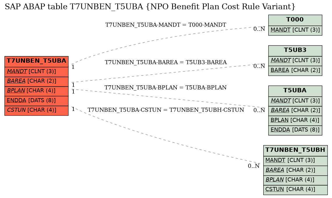E-R Diagram for table T7UNBEN_T5UBA (NPO Benefit Plan Cost Rule Variant)