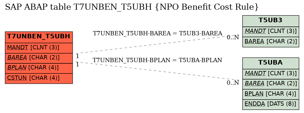 E-R Diagram for table T7UNBEN_T5UBH (NPO Benefit Cost Rule)