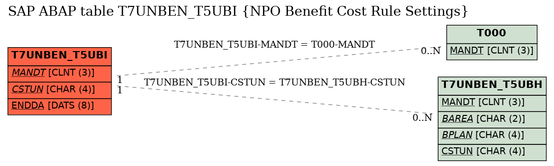E-R Diagram for table T7UNBEN_T5UBI (NPO Benefit Cost Rule Settings)