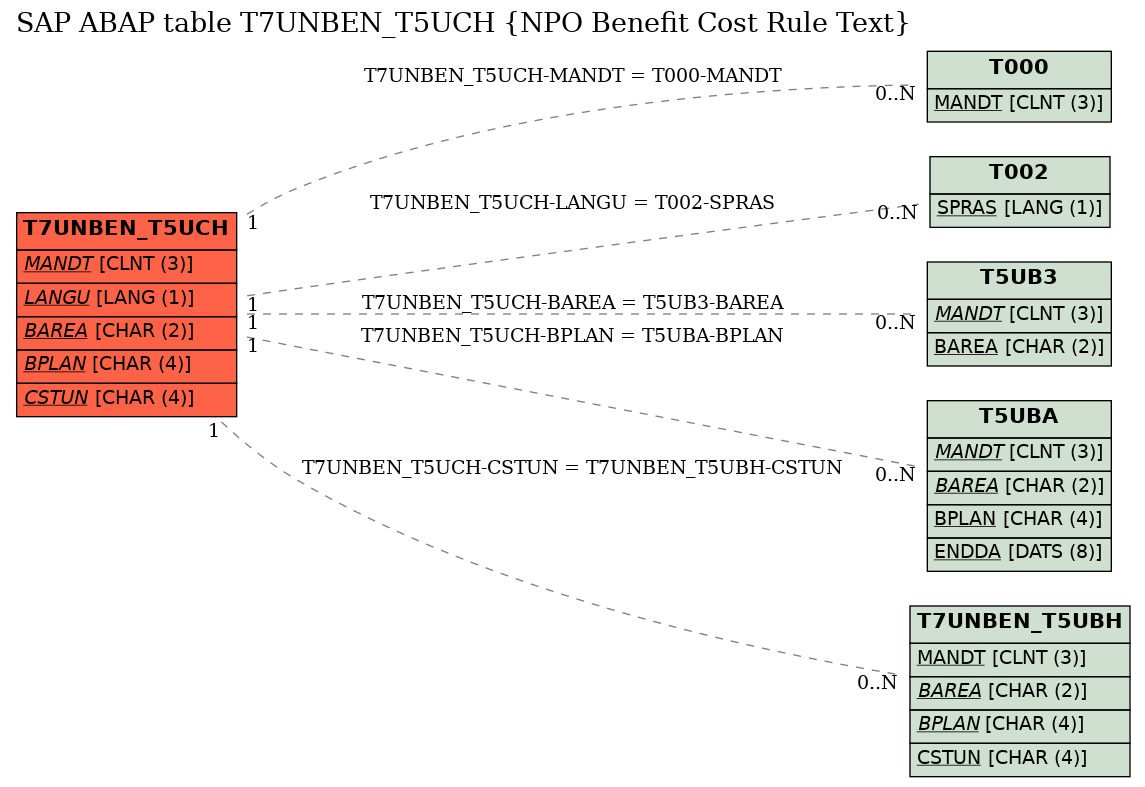 E-R Diagram for table T7UNBEN_T5UCH (NPO Benefit Cost Rule Text)