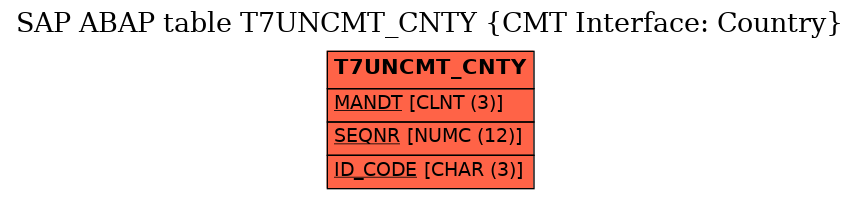 E-R Diagram for table T7UNCMT_CNTY (CMT Interface: Country)
