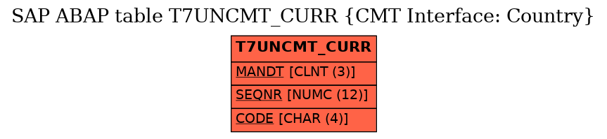 E-R Diagram for table T7UNCMT_CURR (CMT Interface: Country)