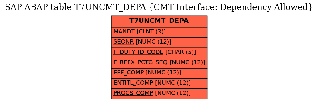 E-R Diagram for table T7UNCMT_DEPA (CMT Interface: Dependency Allowed)