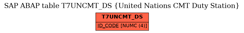 E-R Diagram for table T7UNCMT_DS (United Nations CMT Duty Station)