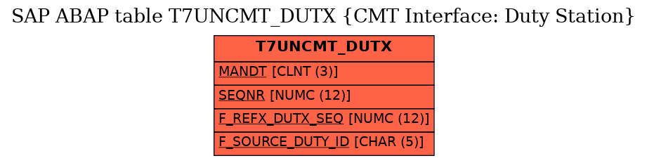 E-R Diagram for table T7UNCMT_DUTX (CMT Interface: Duty Station)