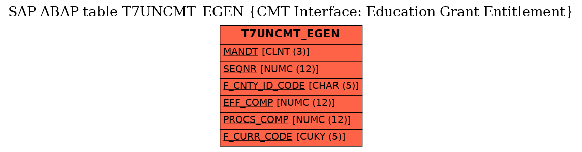 E-R Diagram for table T7UNCMT_EGEN (CMT Interface: Education Grant Entitlement)