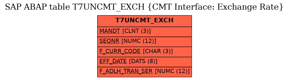 E-R Diagram for table T7UNCMT_EXCH (CMT Interface: Exchange Rate)