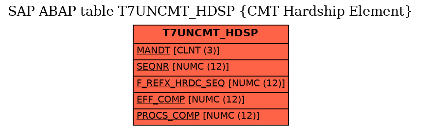 E-R Diagram for table T7UNCMT_HDSP (CMT Hardship Element)