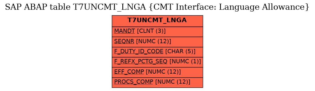 E-R Diagram for table T7UNCMT_LNGA (CMT Interface: Language Allowance)