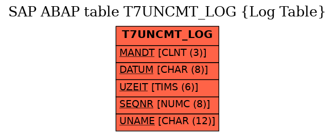 E-R Diagram for table T7UNCMT_LOG (Log Table)