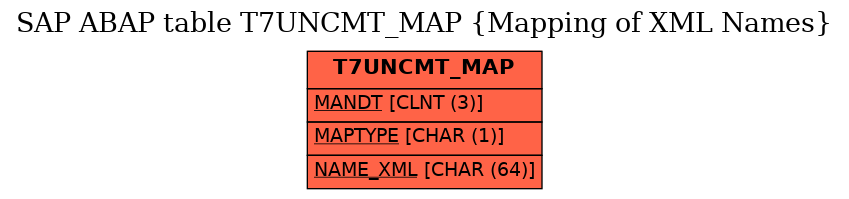 E-R Diagram for table T7UNCMT_MAP (Mapping of XML Names)