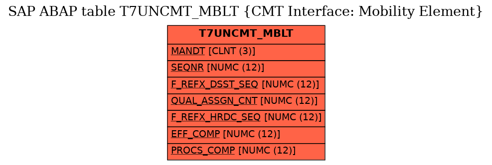 E-R Diagram for table T7UNCMT_MBLT (CMT Interface: Mobility Element)