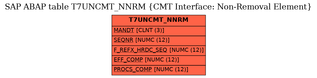 E-R Diagram for table T7UNCMT_NNRM (CMT Interface: Non-Removal Element)
