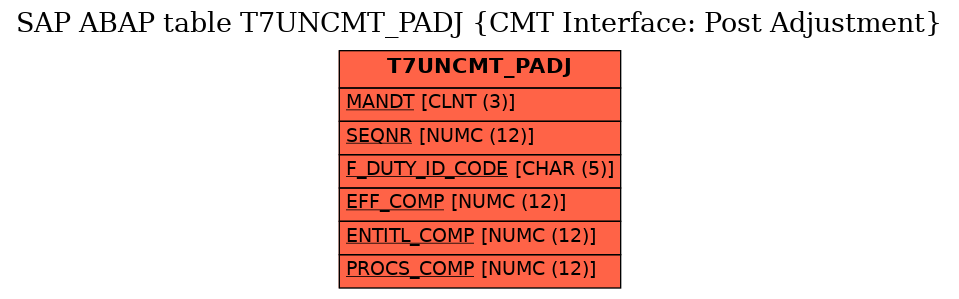 E-R Diagram for table T7UNCMT_PADJ (CMT Interface: Post Adjustment)