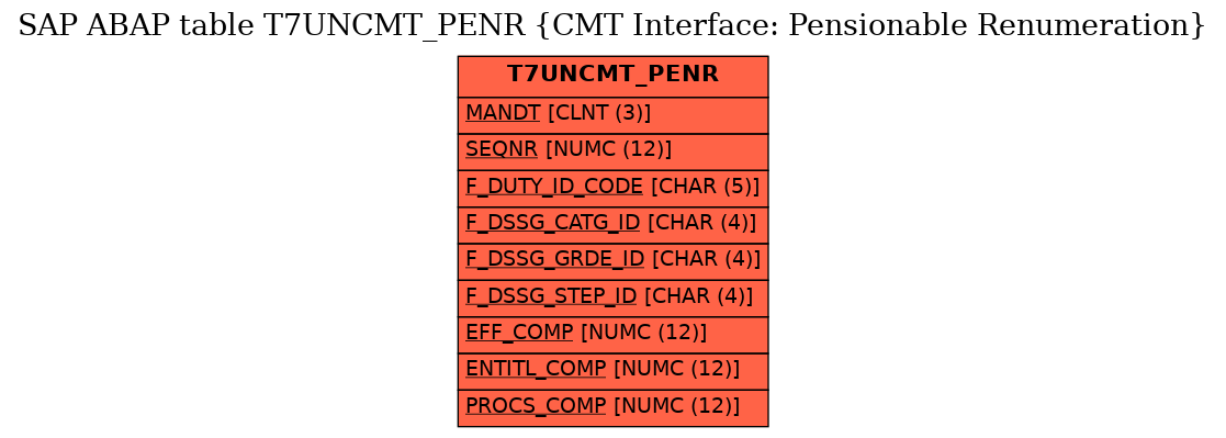 E-R Diagram for table T7UNCMT_PENR (CMT Interface: Pensionable Renumeration)