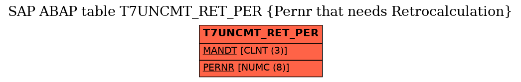 E-R Diagram for table T7UNCMT_RET_PER (Pernr that needs Retrocalculation)