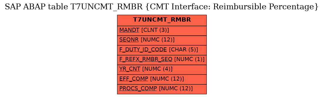 E-R Diagram for table T7UNCMT_RMBR (CMT Interface: Reimbursible Percentage)